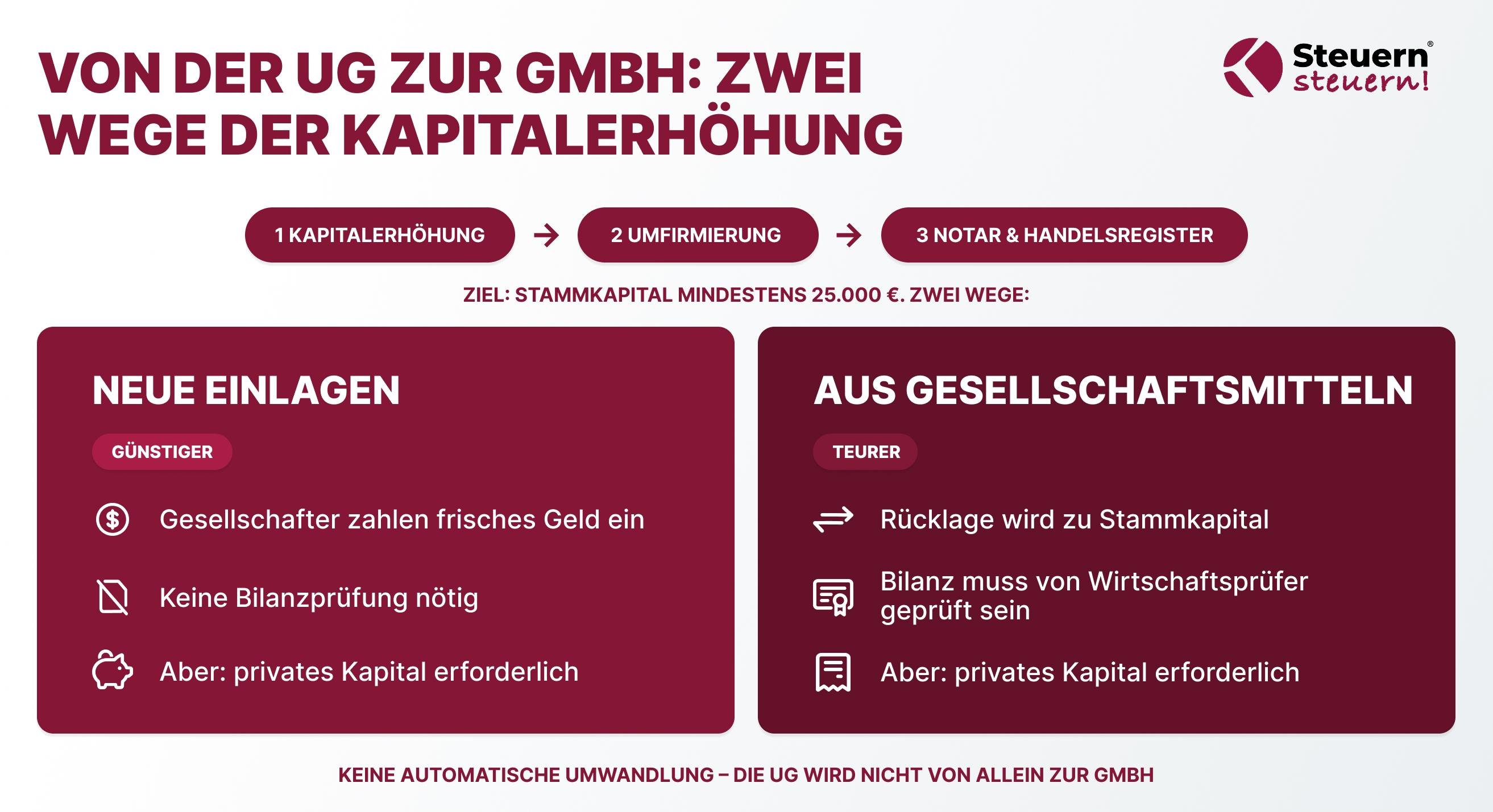 Vergleich von Kapitalerhöhung gegen Bareinlage und aus Gesellschaftsmitteln mit Wirtschaftsprüfer