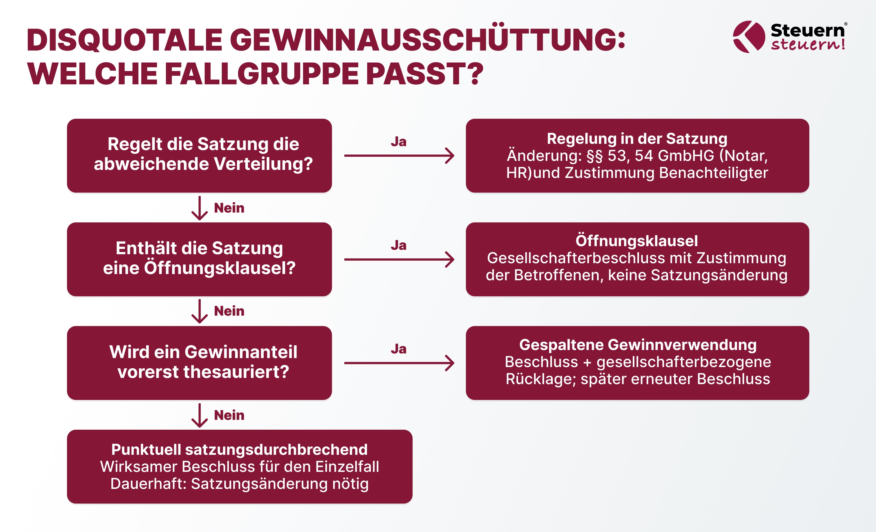 Entscheidungsbaum zu den vier BMF-Fallgruppen der disquotalen Gewinnausschüttung bei der GmbH