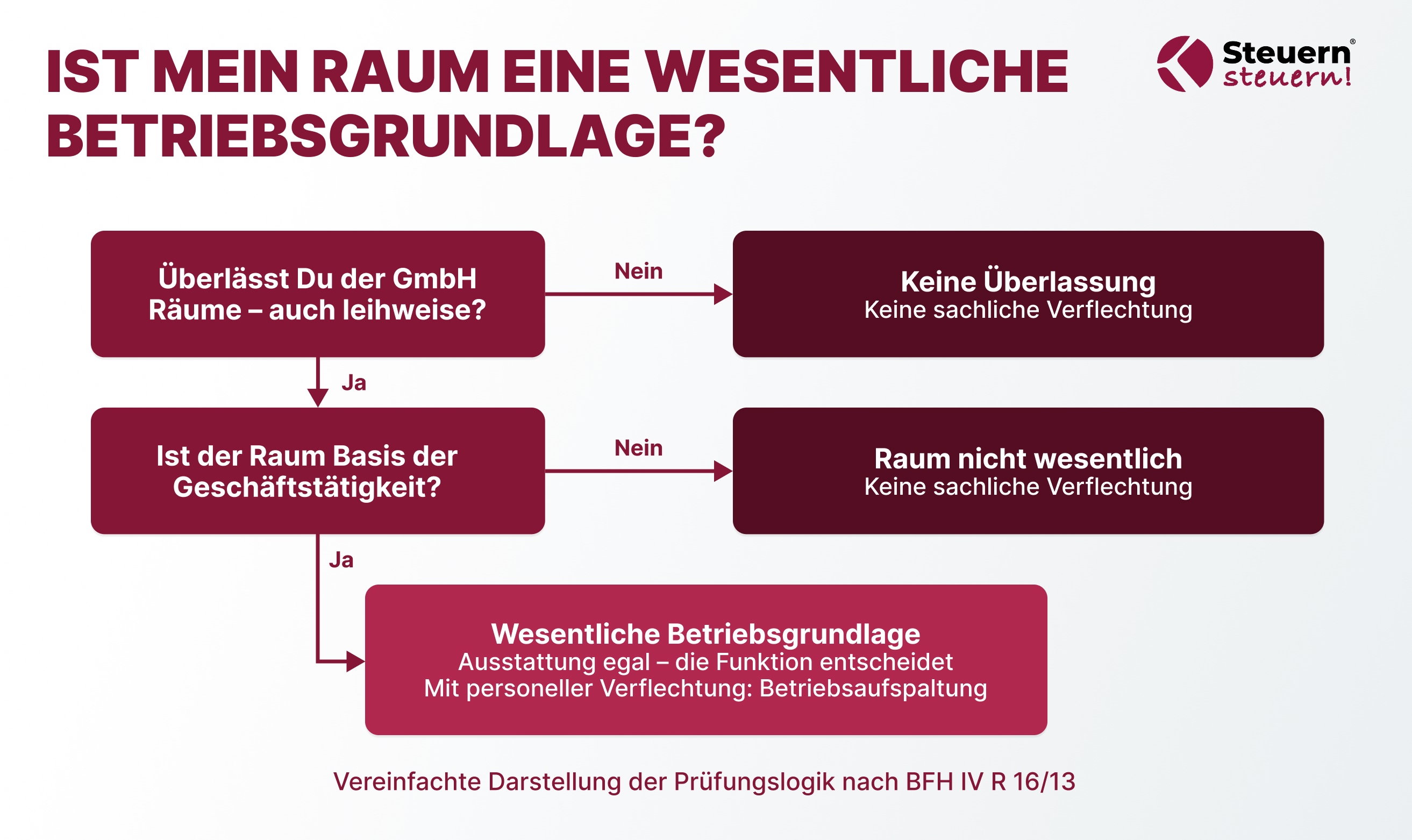 Infografik zur sachlichen Verflechtung bei der Home Office Betriebsaufspaltung, auch bei leihweiser Überlassung