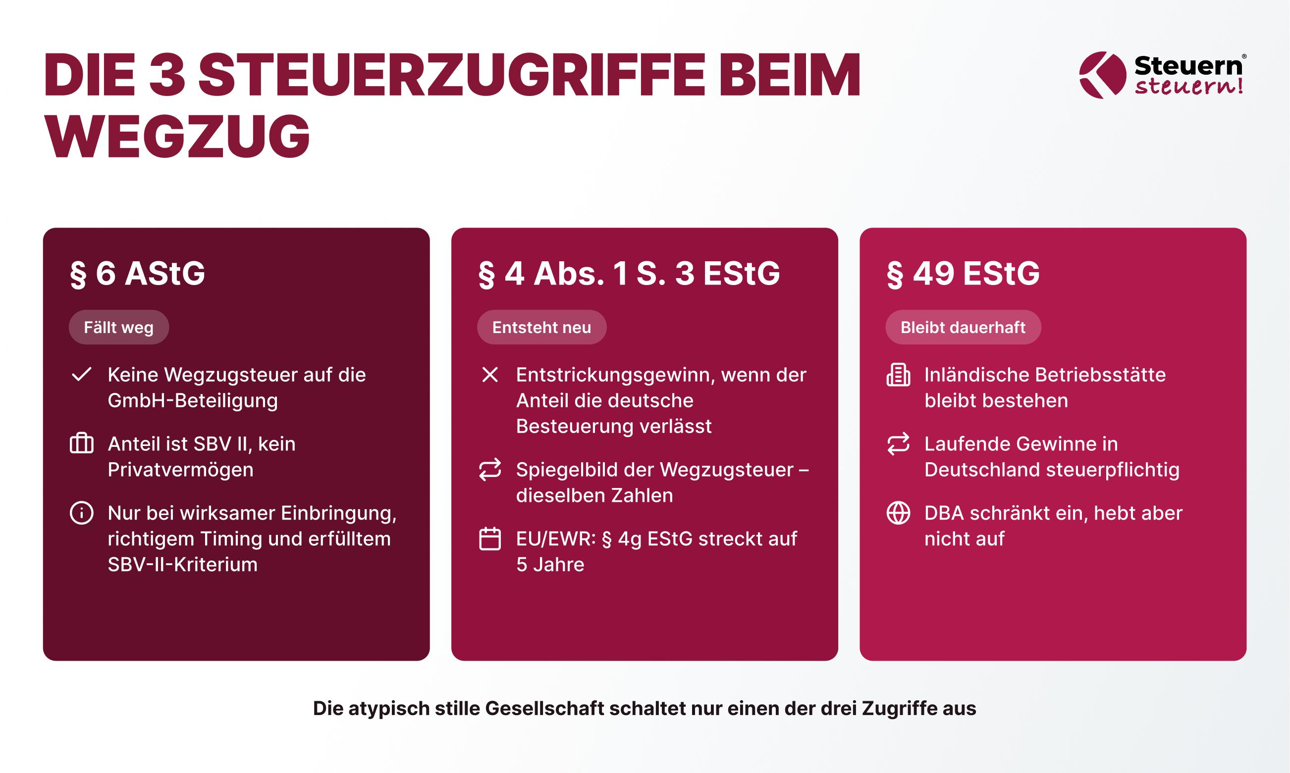Infografik zu den drei Steuerzugriffen beim Wegzug: § 6 AStG, § 4 Abs. 1 Satz 3 EStG und § 49 EStG