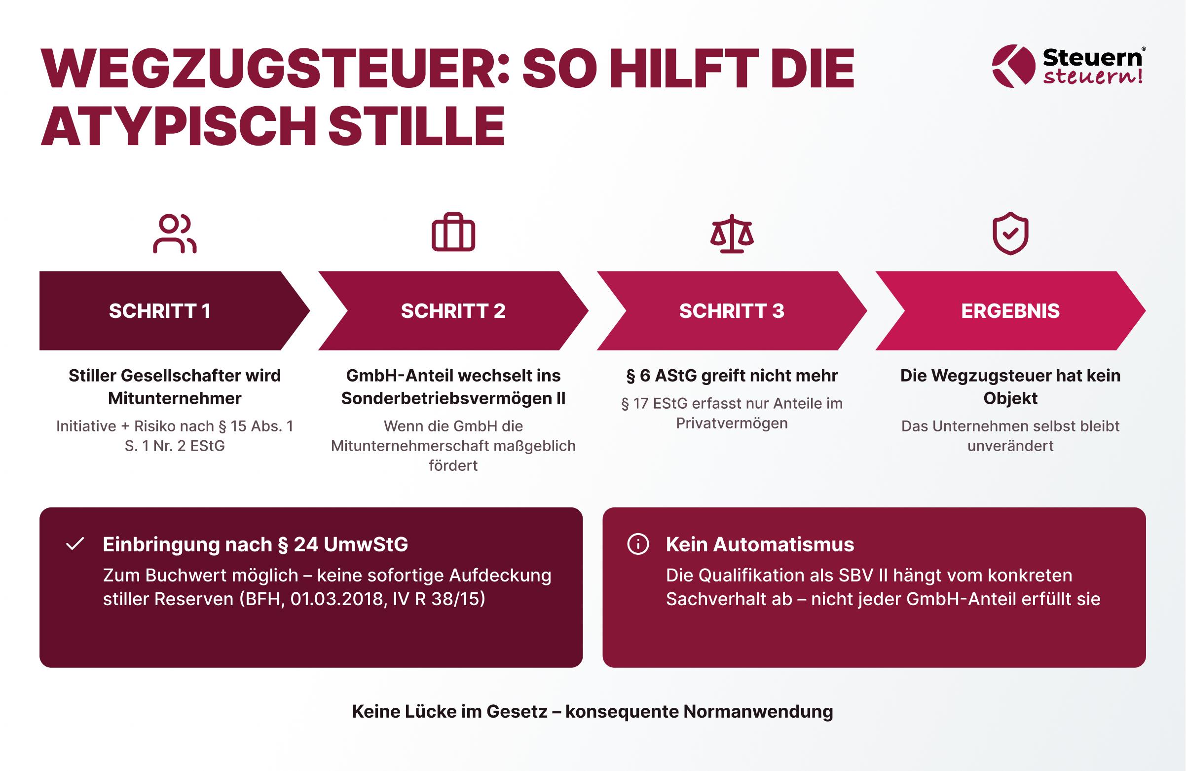 Ablauf der Gestaltung mit Einbringung zum Buchwert und dem Hinweis, dass die SBV-II-Zuordnung kein Automatismus ist