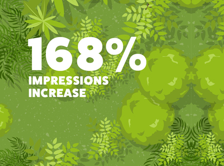 168% Impressions increase.