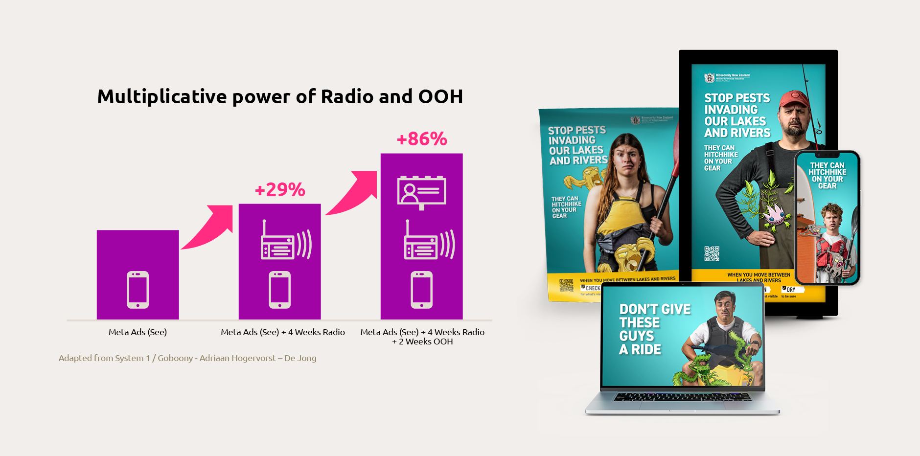A chart showing multiplicative power of radio and out of home advertising, alongside Posters, screens and digital display ads for the check, clean dry campaign