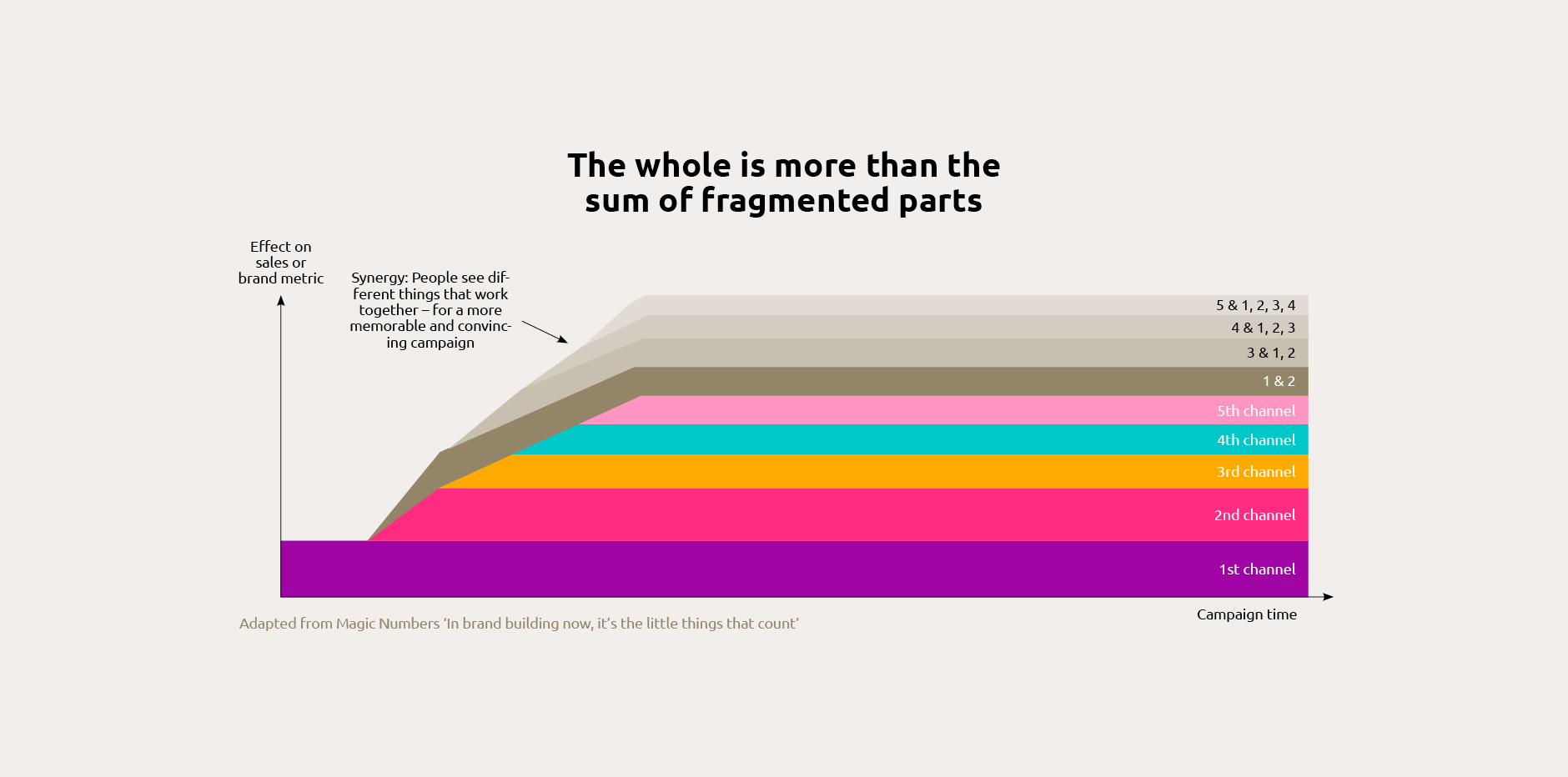 A chart relating to media advertising layers.
