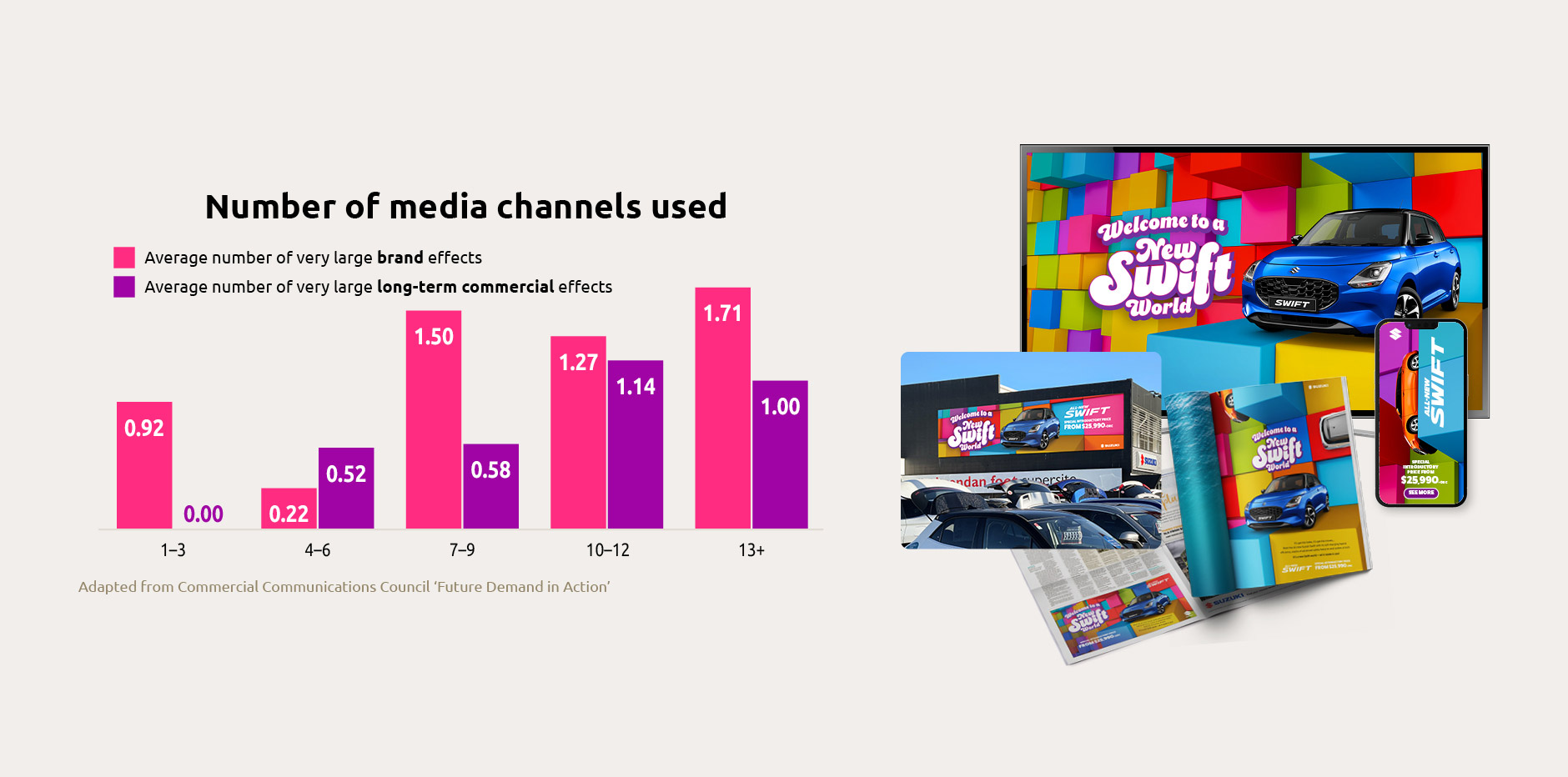 A chart relating to media advertising and using multiple channels, alongside images of magazine, newspaper ad, screens, billboard and digital display ads for the Suzuki Swift campaign.