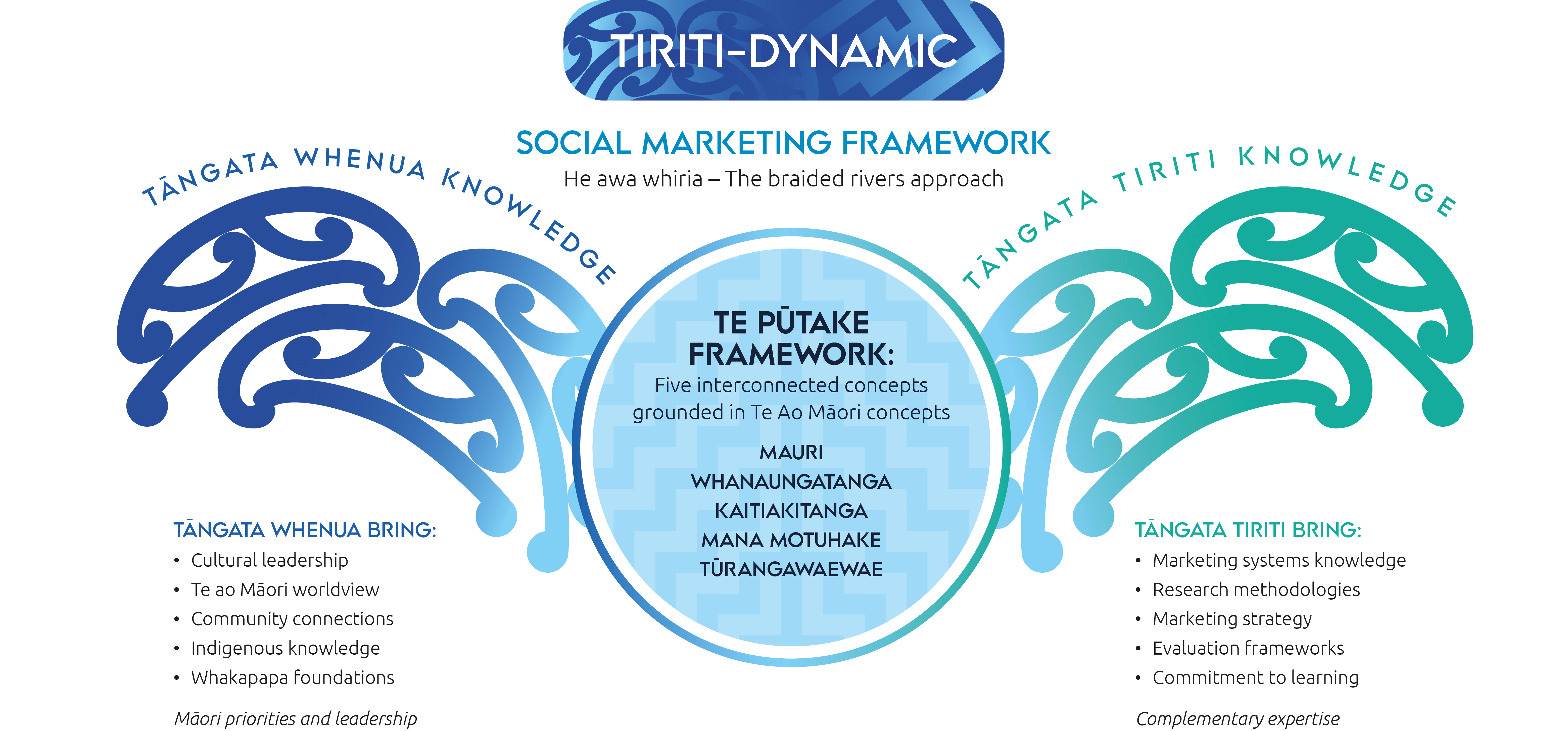 A graphic describing a social marketing framework that uses the combined knowledge of Tāngata whenua and Tāngata tiriti.