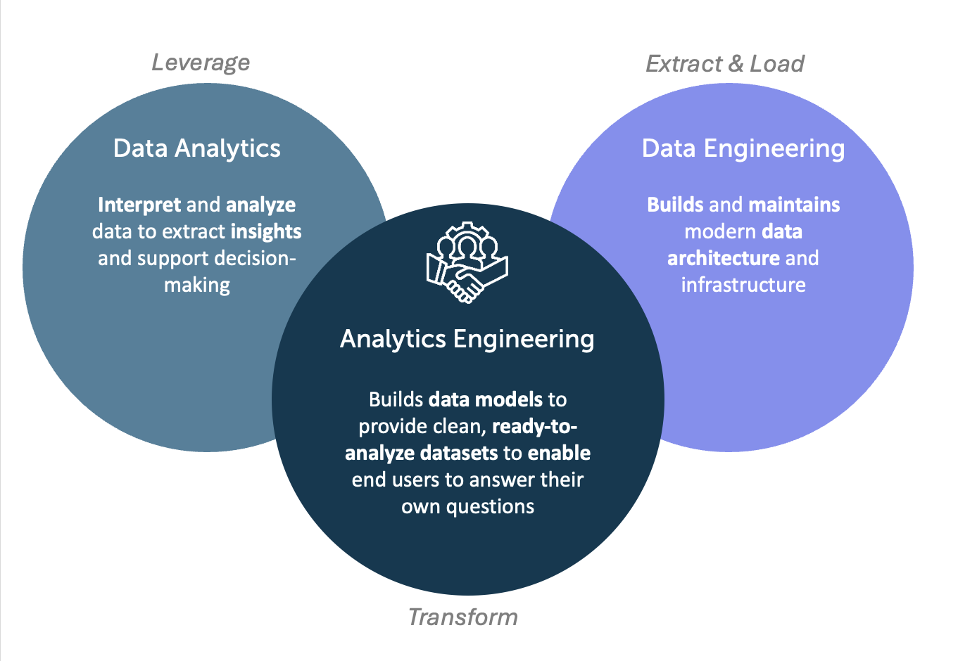 Figure 1: Analytics Engineering sits between Data Analytics and Data Engineering, providing clean data models and datasets ready for analysis.