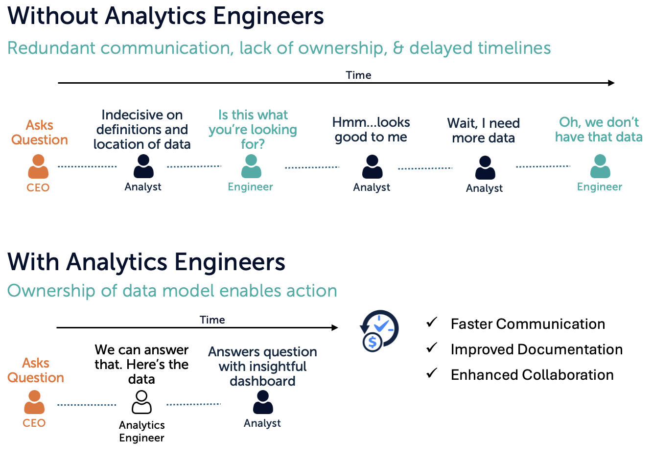 Figure 2: Analytics Engineers reduce the time to insight with their in-depth knowledge of existing data.