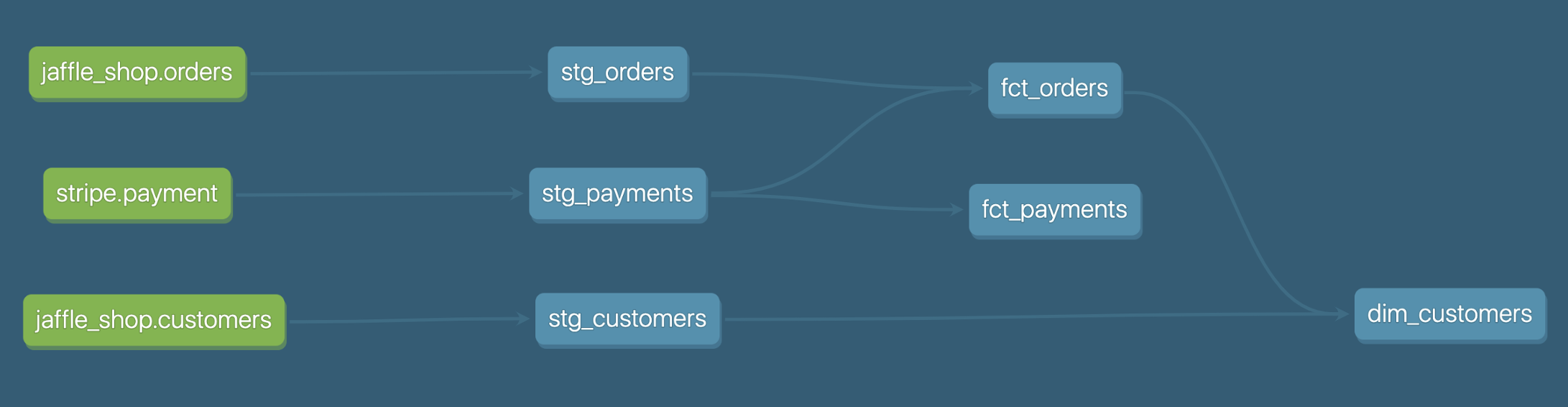 Figure 5: A DAG (directed acrylic graph) in dbt, a simple, visual way to represent the relationships and dependencies within your data models.