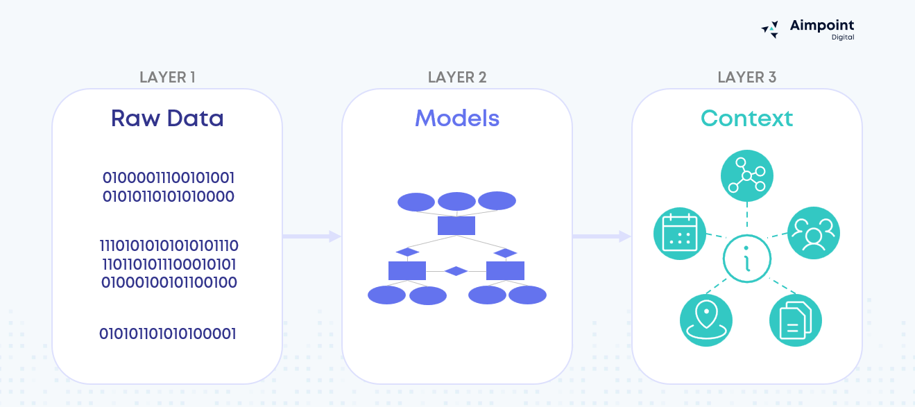 The image illustrates a three-layered data model, starting with raw data represented by binary code, followed by models, and concluding with context, all connected in a visual diagram.AI-generated content may be incorrect.
