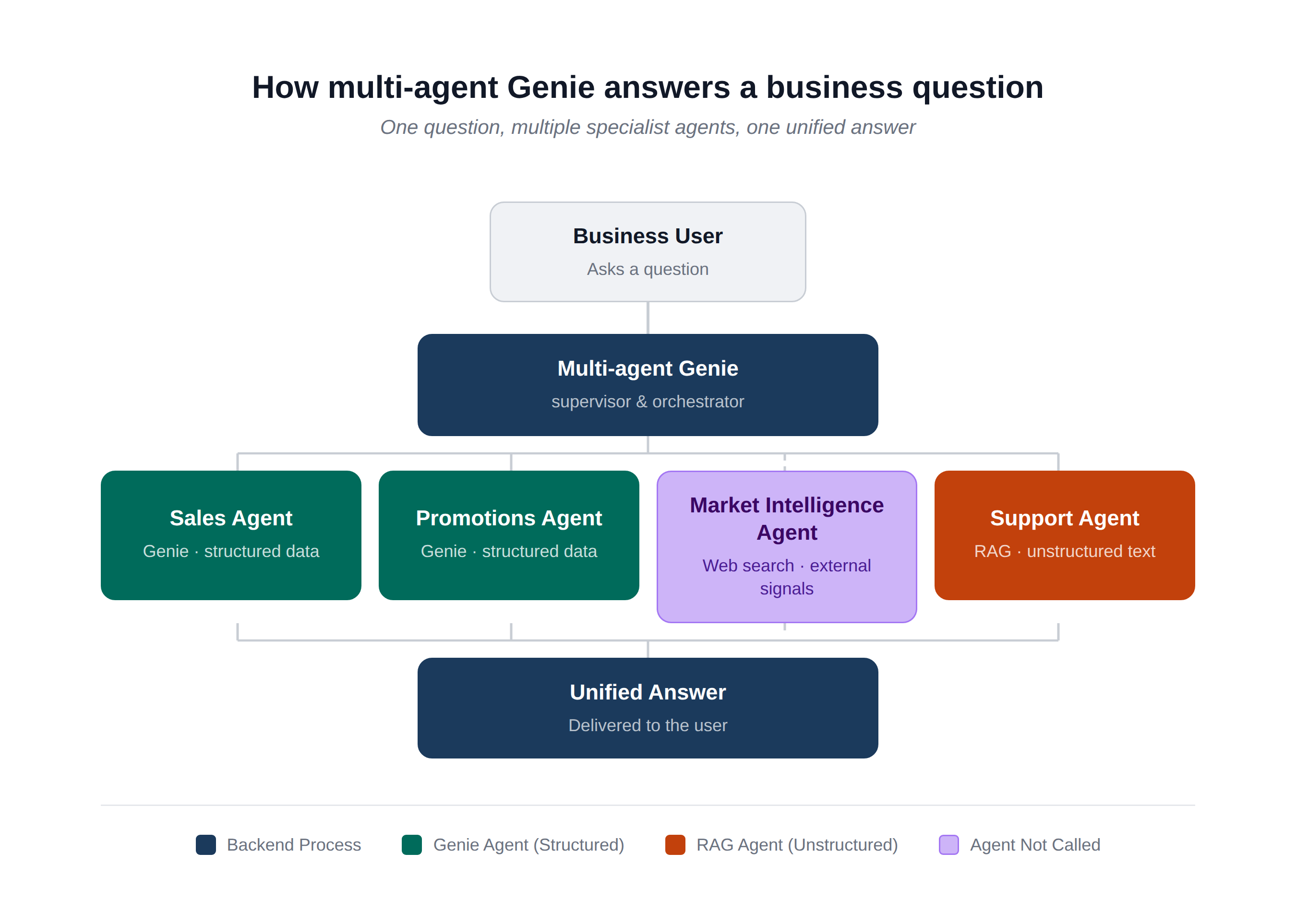 Figure 1: Multi-Agent Genie Architecture