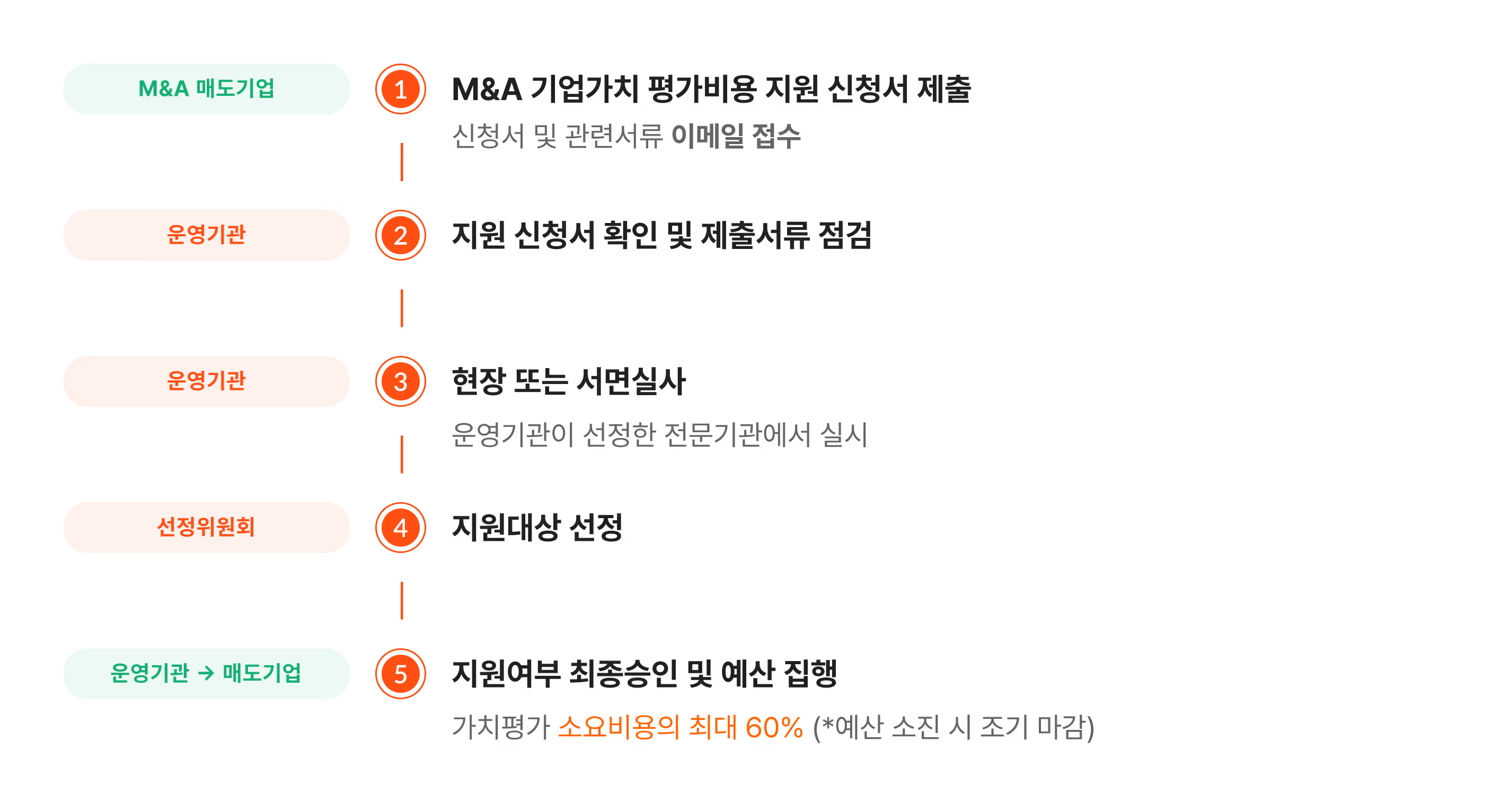 산업재산권 가치평가 절차 다섯 단계: 1. 신청서 및 관련서류 이메일 접수, 2. 접수확인 및 계약서 발송, 3. 신청인이 선정한 전문가에게서 심사, 4. 심사결과 통보, 5. 평가보고서 및 대가기준 지급, 최대 60% 소요비용 지원.