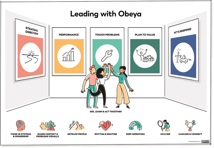 BLOG: IT-Transformaties met Leading With Obeya