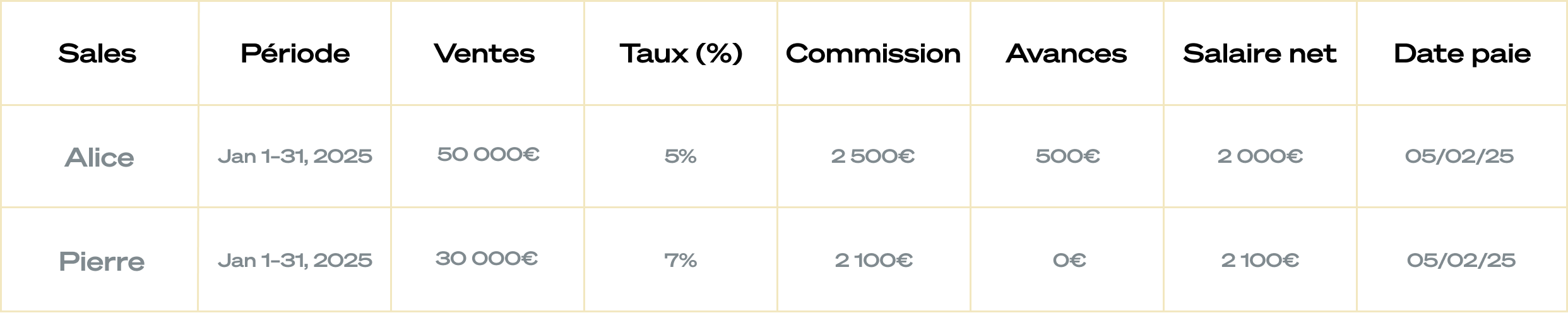 Exemple de relevés de commission