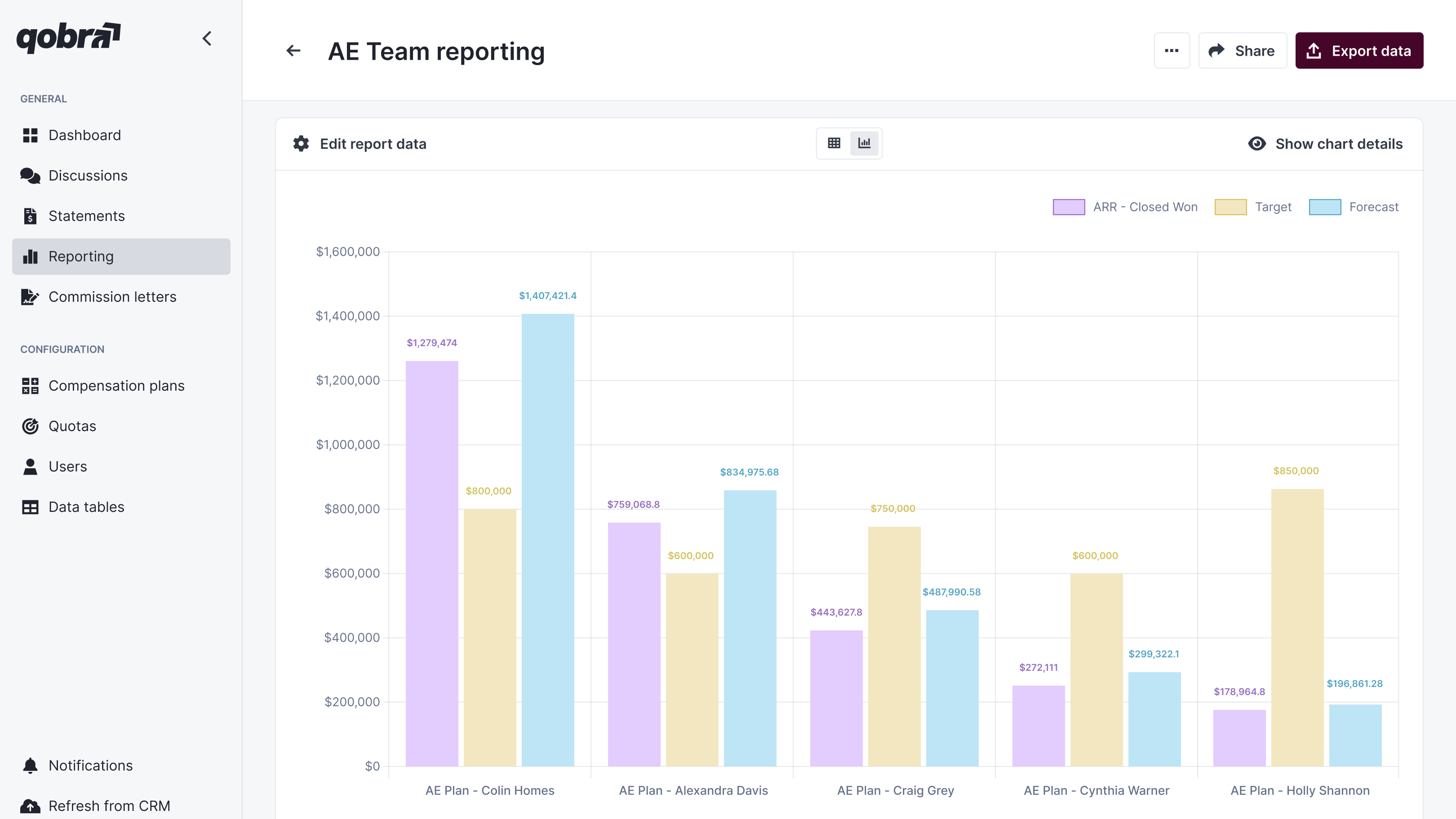 Qobra's reporting dashboard