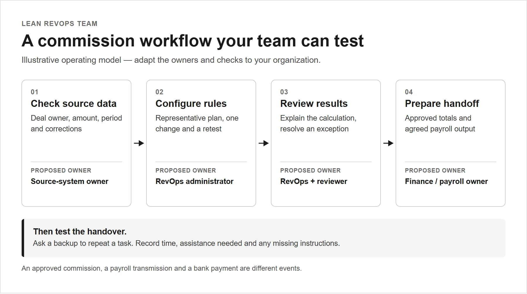 Four proposed stages for a lean commission team: check source data, configure rules, review results, and prepare the payroll handoff.