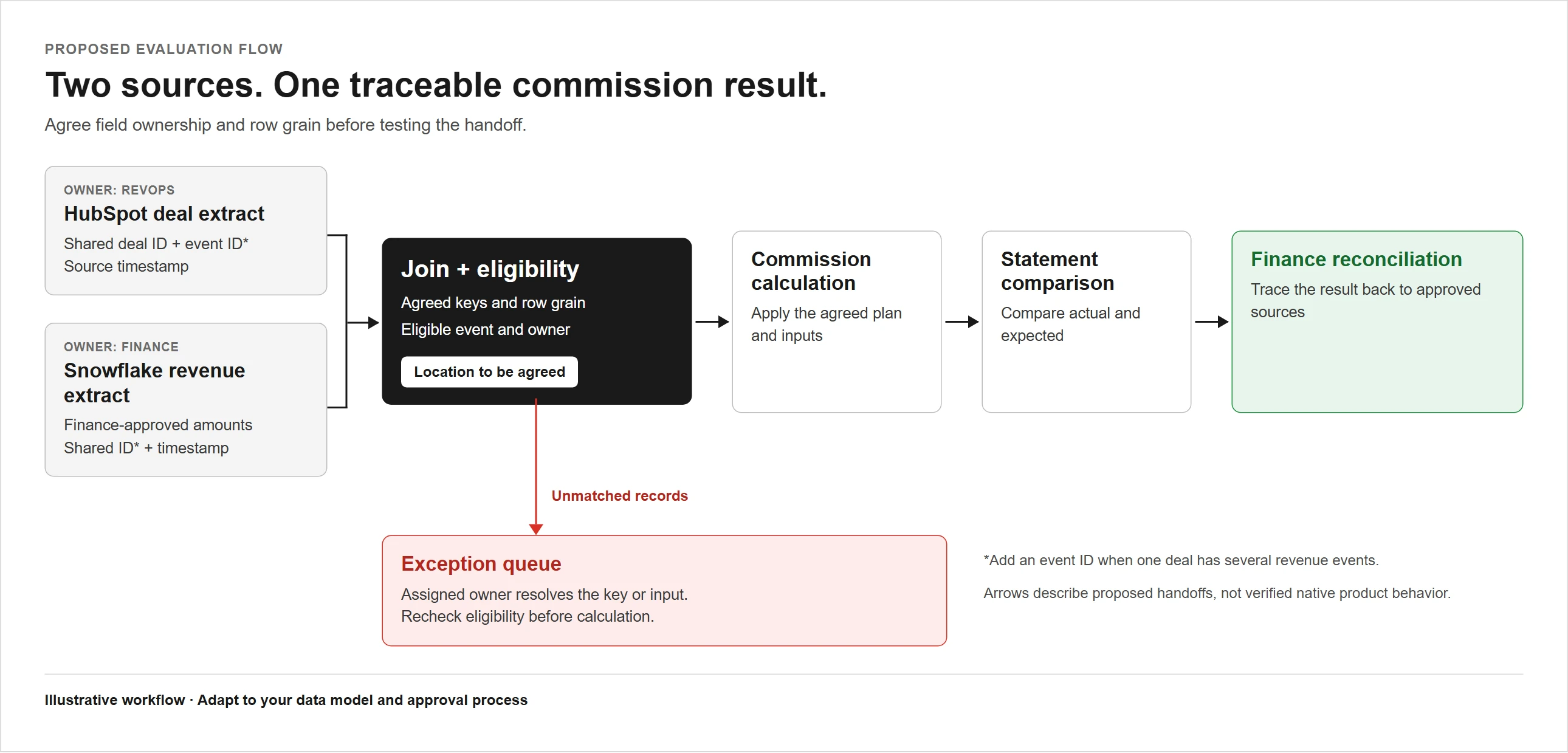 Proposed flow from RevOps-owned HubSpot deal data and Finance-approved Snowflake revenue through agreed join and eligibility checks to commissions, statement comparison and Finance reconciliation, with unmatched records routed to an exception queue.