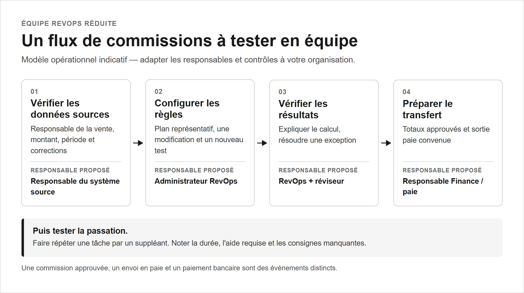 Quatre étapes proposées pour une équipe de gestion des commissions restreinte : vérifier les données sources, paramétrer les règles, revoir les résultats et préparer la transmission à la paie.