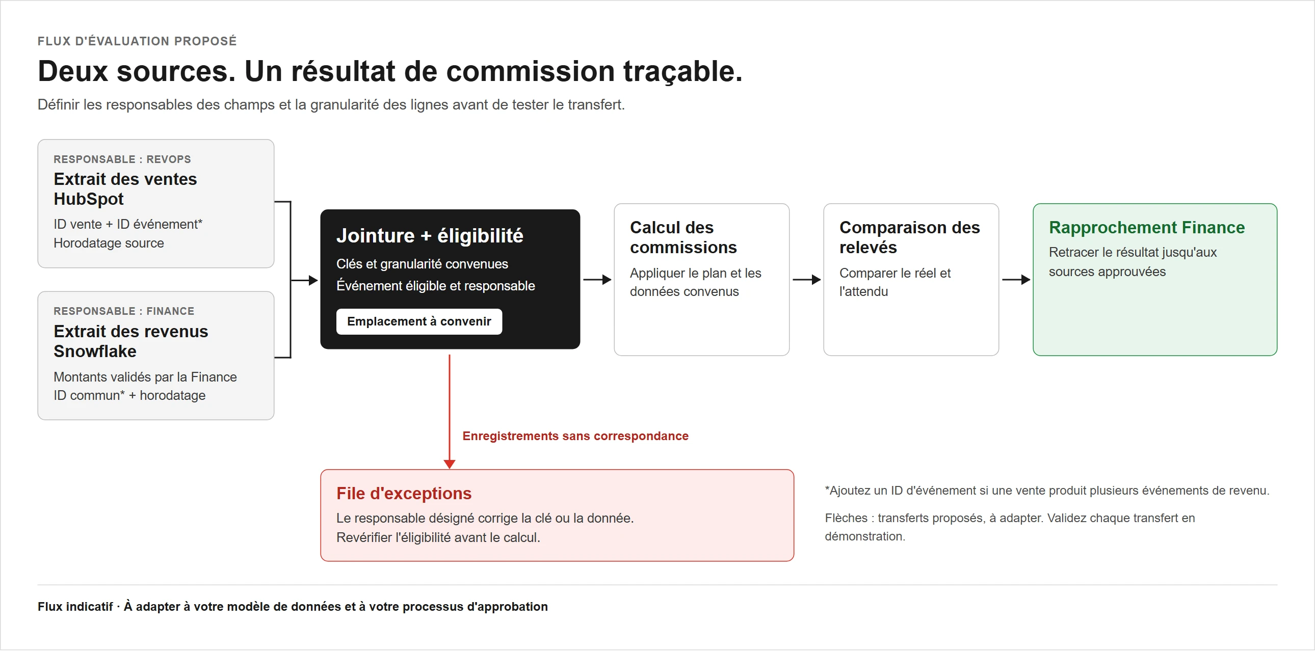 Flux proposé : données de transactions HubSpot sous la responsabilité des RevOps et revenus Snowflake validés par la Finance, puis jointure convenue, contrôles d’éligibilité, calcul des commissions, comparaison avec les relevés et rapprochement par la Finance. Les enregistrements sans correspondance sont dirigés vers une file de traitement des exceptions.