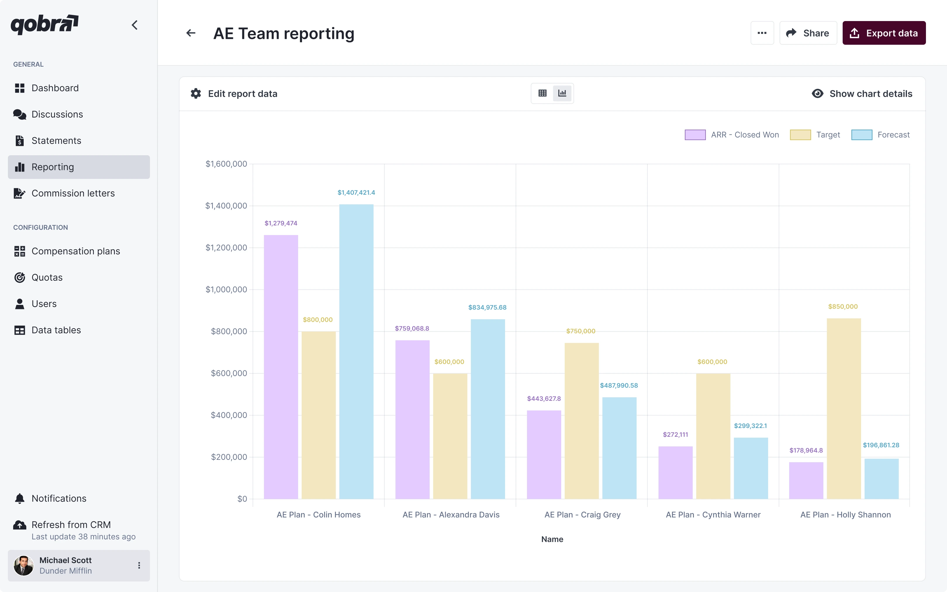 Team reporting in Qobra: each rep's results compared with target and forecast.