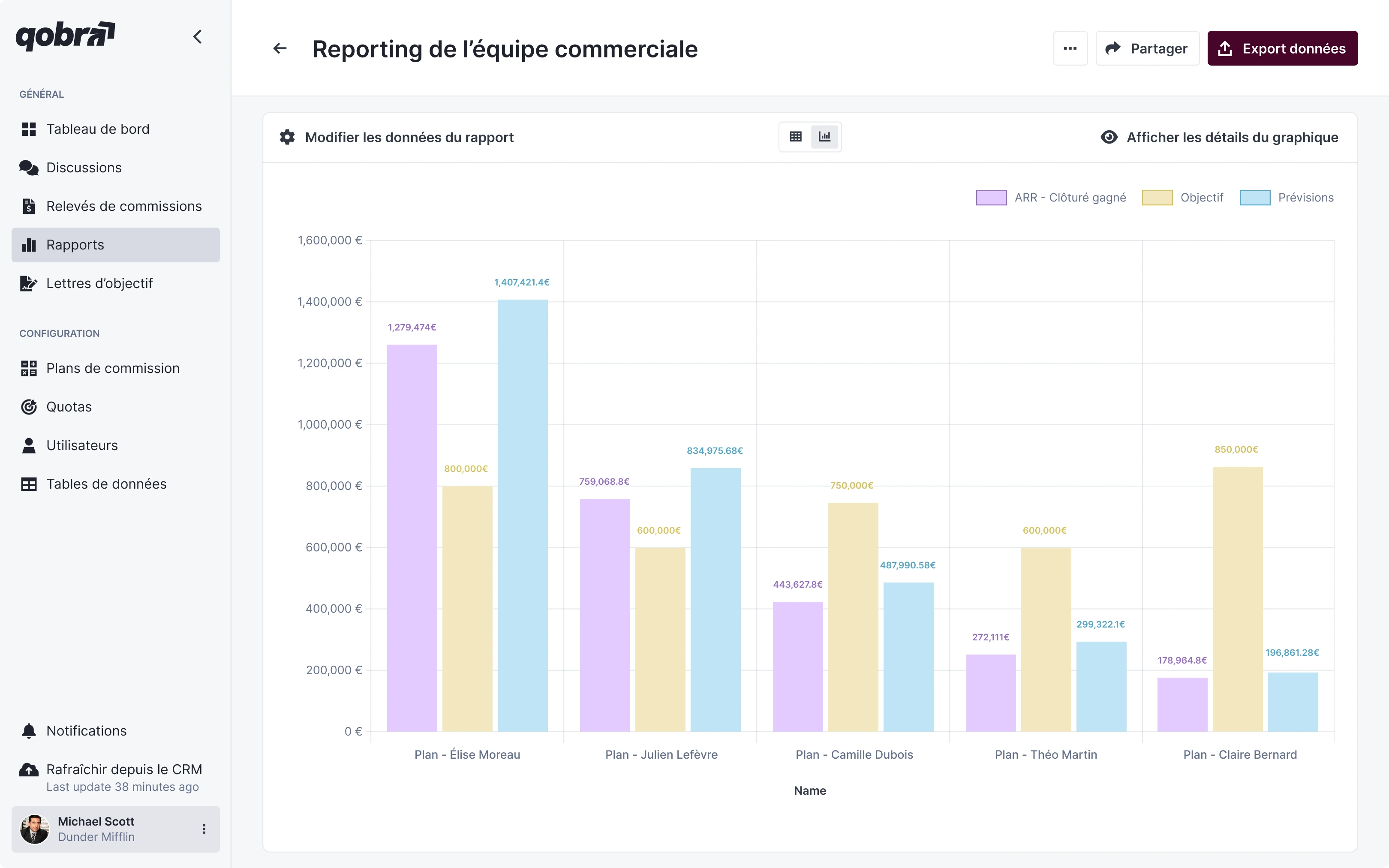 Le reporting d'équipe dans Qobra : les résultats de chaque commercial comparés à l'objectif et à la prévision.