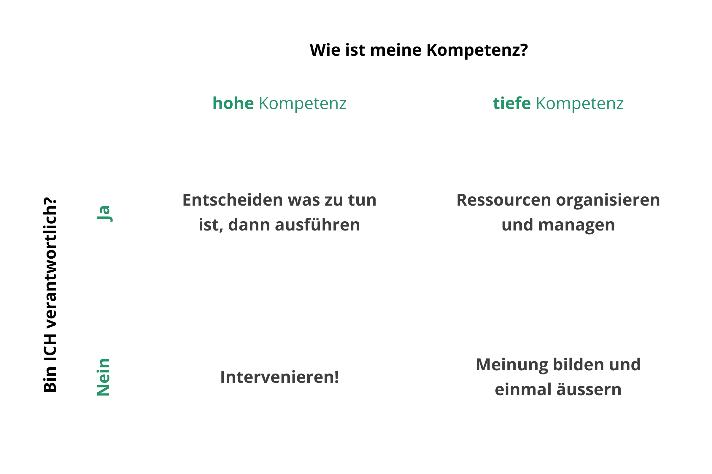 Grafische Darstellung einer Entscheidungsmatrix
