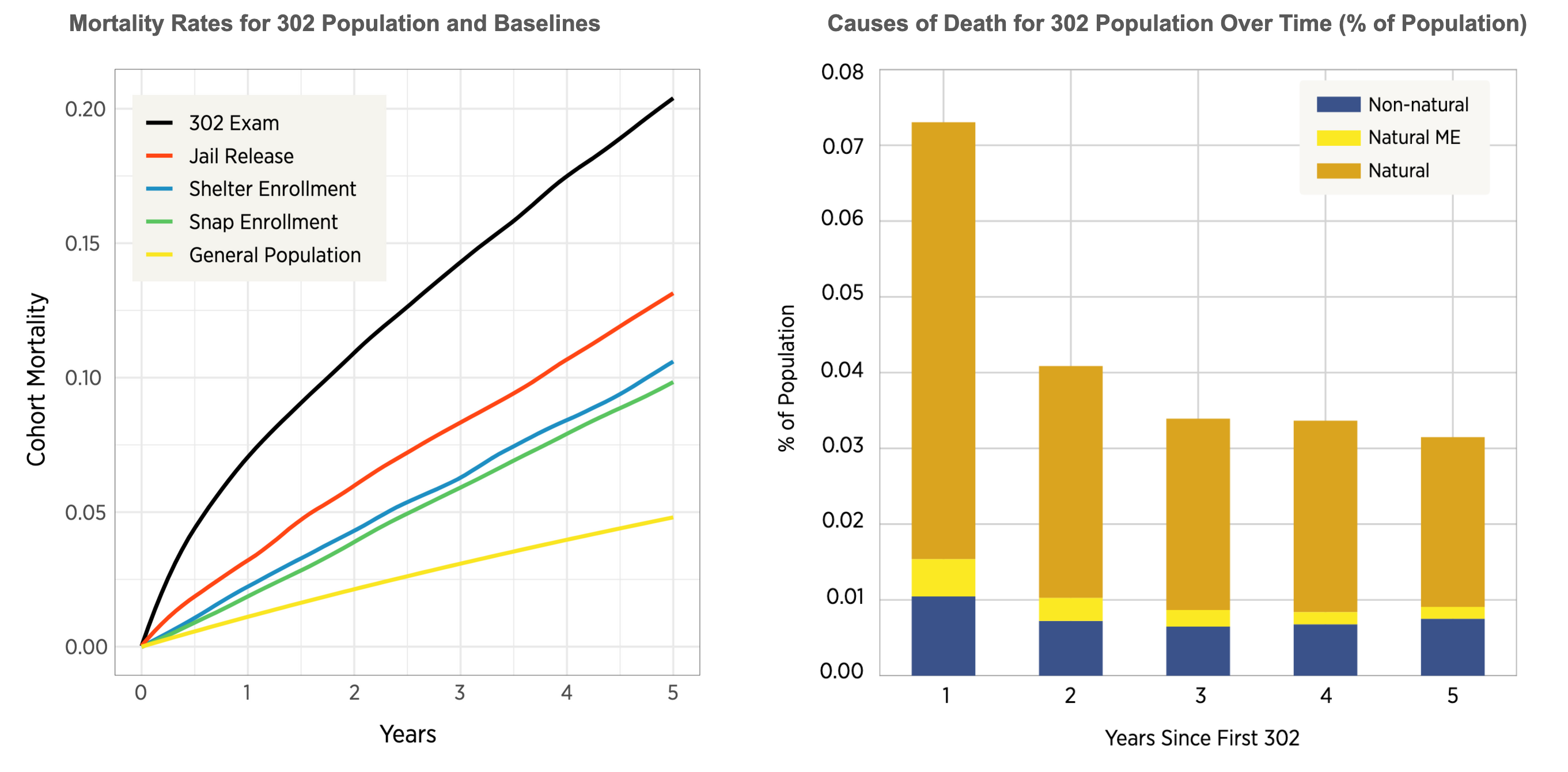 The figure on the left compares five-year mortality rates for people exiting a 302, compared to other populations in Allegheny County. The figure on the right shows mortality rates and cause of death in the five years after a person’s first involuntary hospitalization.
