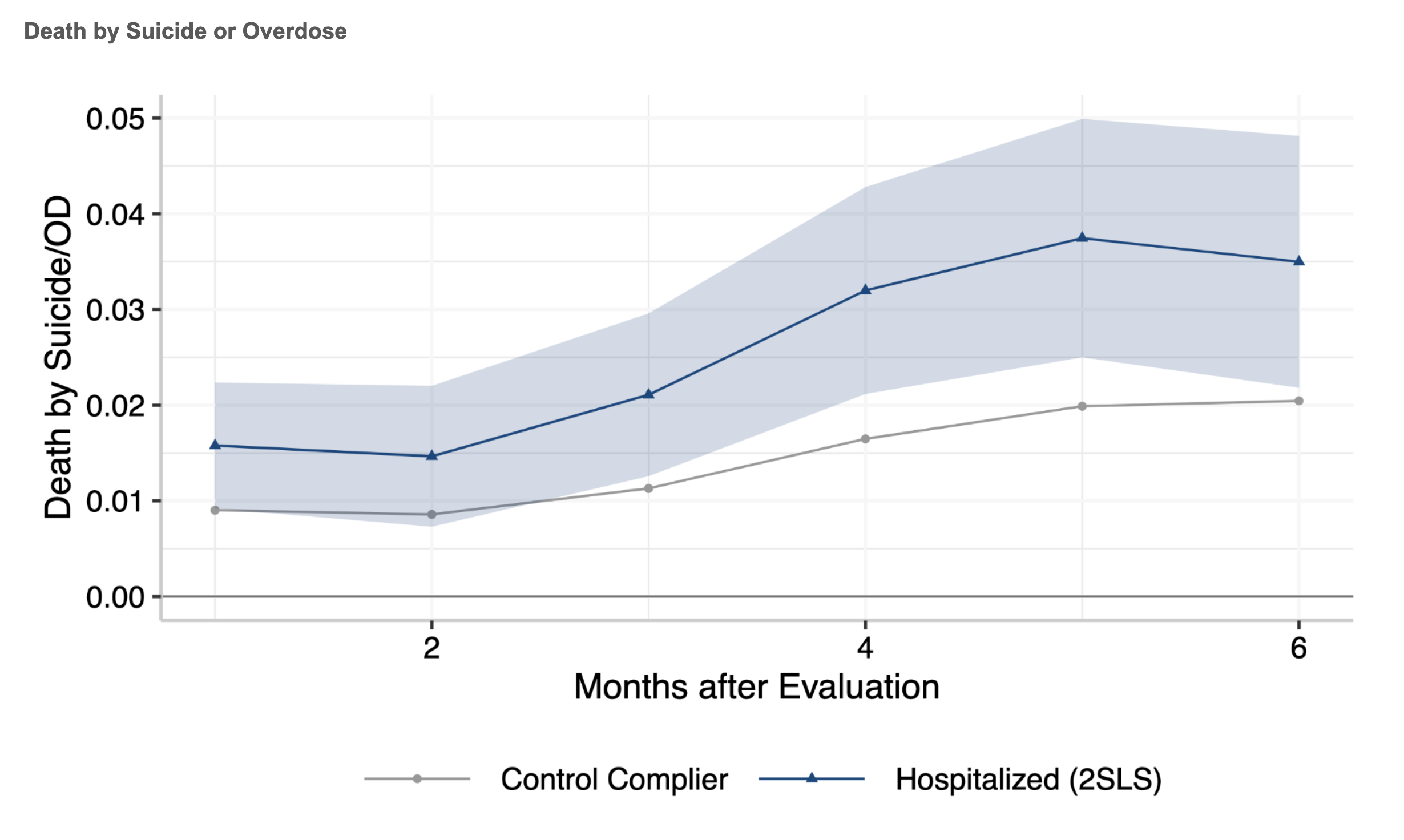 The figure shows rates of self harm among individuals who have been involuntarily hospitalized. “The Y-axis shows the share of people have died as a result of suicide or overdose. The ribbons indicate 95-percent confidence intervals based on standard errors clustered at the physician level.”