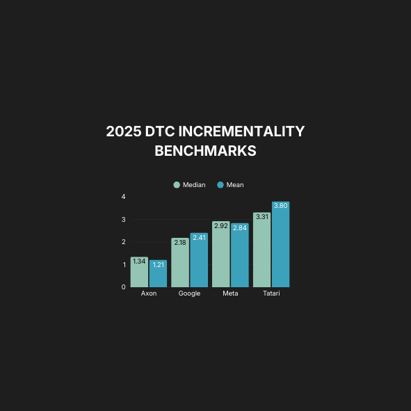 2025 DTC Digital Advertising Incrementality Benchmarks