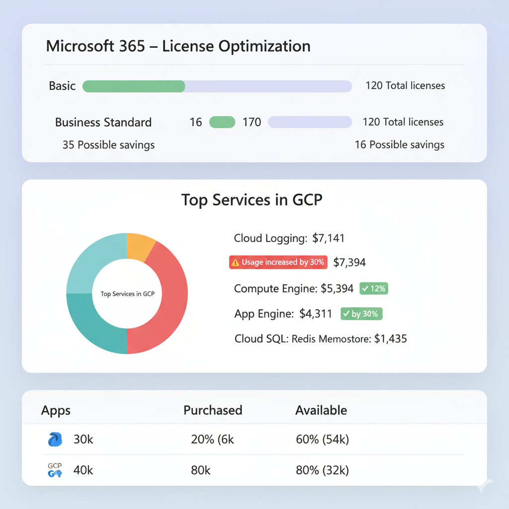Unified view of SaaS and cloud spend dashboards