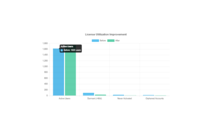 Before and after Miro overspend recovery bar chart comparing licenses, spend, dormant accounts, and utilization rate