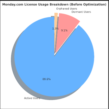Table visualization of Monday.com license usage by department before optimization