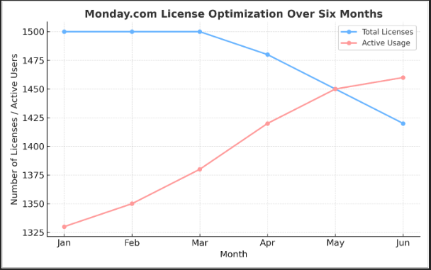 Line graph showing improvement in Monday.com license utilization after optimization