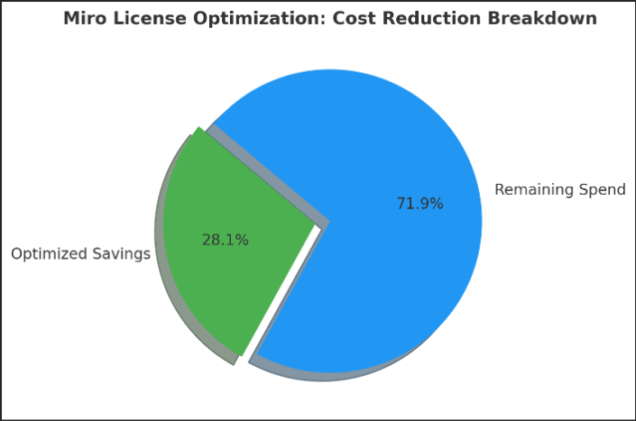 Visualization of pre and post Miro license optimization results showing reduced spend and higher utilization