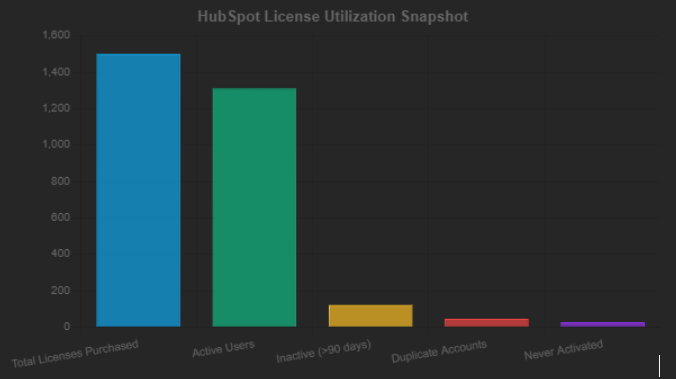 HubSpot license usage breakdown showing active and inactive seats