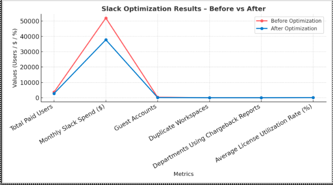 Slack Monthly Spend Before vs After Optimization