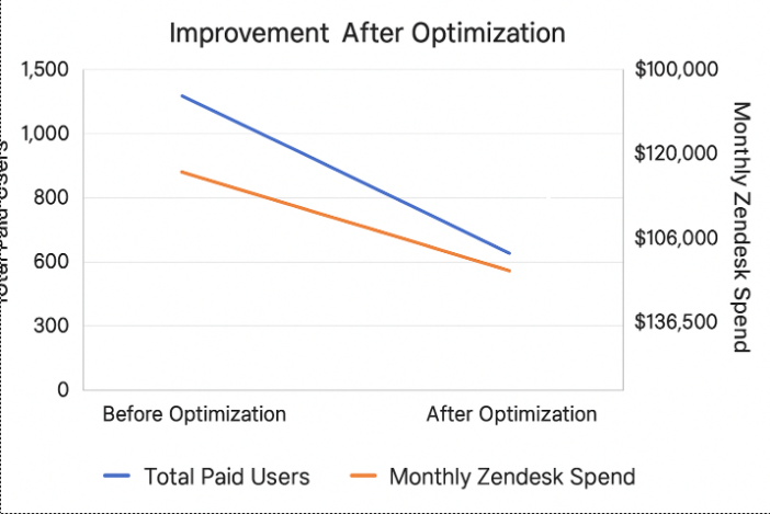 CloudNuro Zendesk overspend recovery graph
