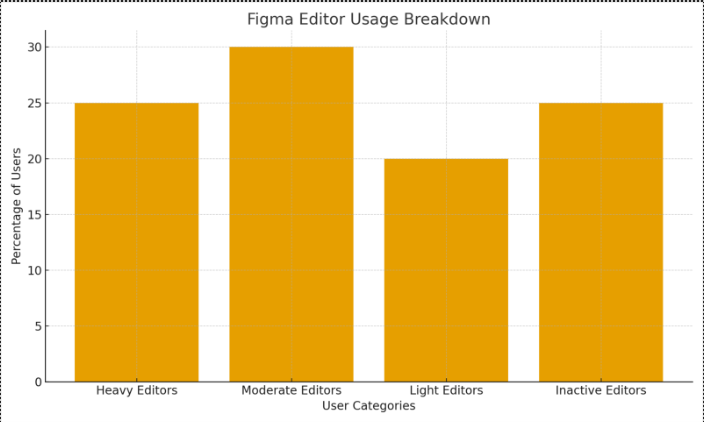 Bar chart showing Figma Editor activity levels across heavy, moderate, light, and inactive categories