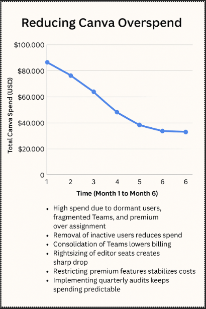 Line graph showing Canva overspend reduction over six months