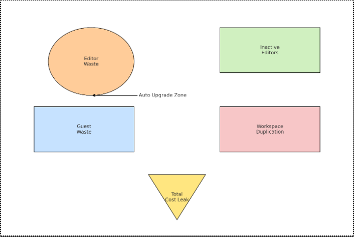 Illustration showing where Figma overspend happens across editor waste and duplication