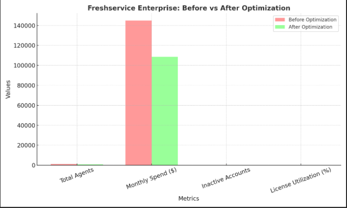 Bar chart showing Freshservice metrics before and after optimization