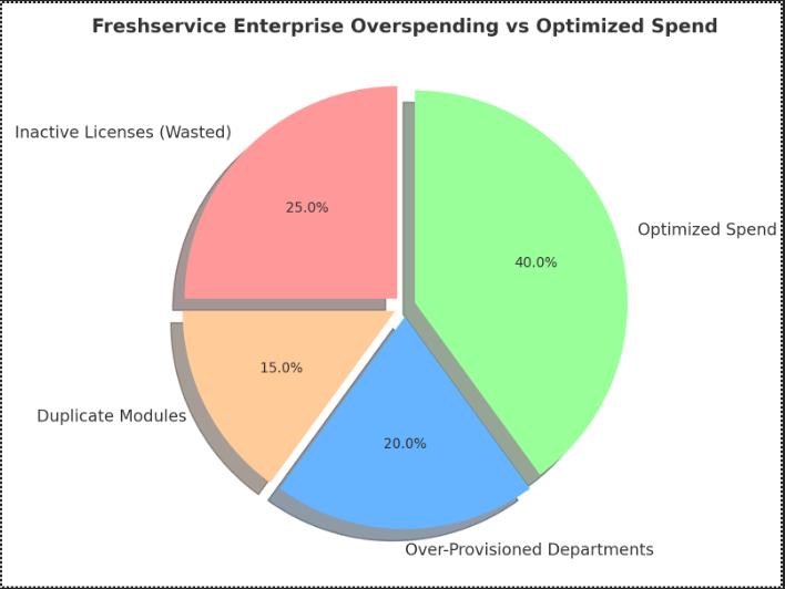 Chart illustrating Freshservice overspend categories and optimized spend share