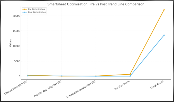 Grouped bar chart comparing Smartsheet metrics before and after optimization