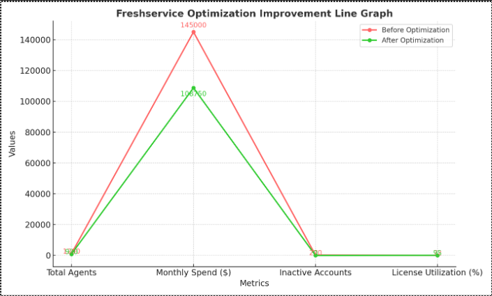 Freshservice license optimization before and after metrics dashboard