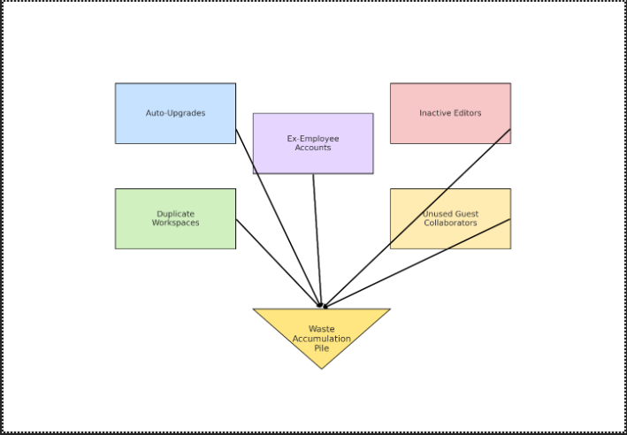 Diagram illustrating Figma license waste flow from multiple sources into accumulated spend