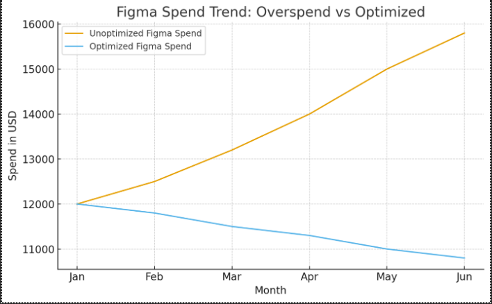 Line graph showing overspend versus optimized Figma spend over time