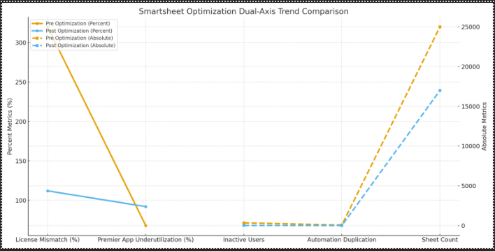 Smartsheet license optimization case study graph showing reduced license mismatch, lower premier app underutilization, fewer inactive users, fewer duplicate automations, and reduced sheet count