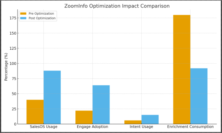 ZoomInfo license optimization bar graph showing reduced enrichment overuse, higher SalesOS adoption, optimized Intent usage, and elimination of inactive licenses