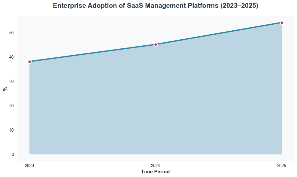 Line chart showing the percentage of enterprises planning to use SaaS management platforms rising from 38% in 2023 to 54% in 2025, based on Gartner 2024 data