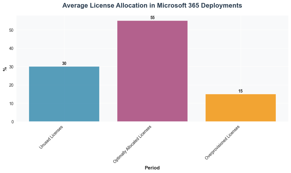 Bar chart showing Microsoft 365 license allocation breakdown: 30% unused, 55% optimally allocated, and 15% overprovisioned, based on Gartner 2023 data